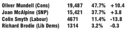Election 2021: Regional round-up and results