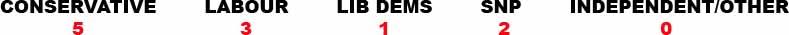 Dumfries and Galloway Council election results